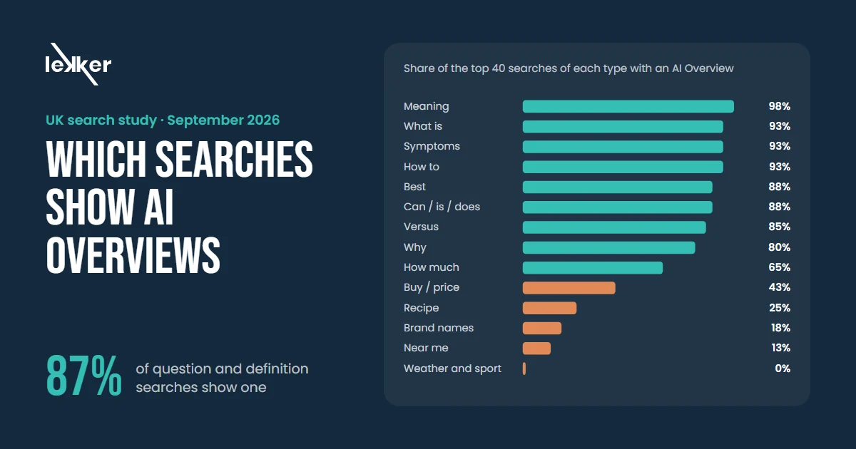 Which searches show AI Overviews: bar chart of 14 search types, from 98% of meaning searches to 0% of weather and sport searches