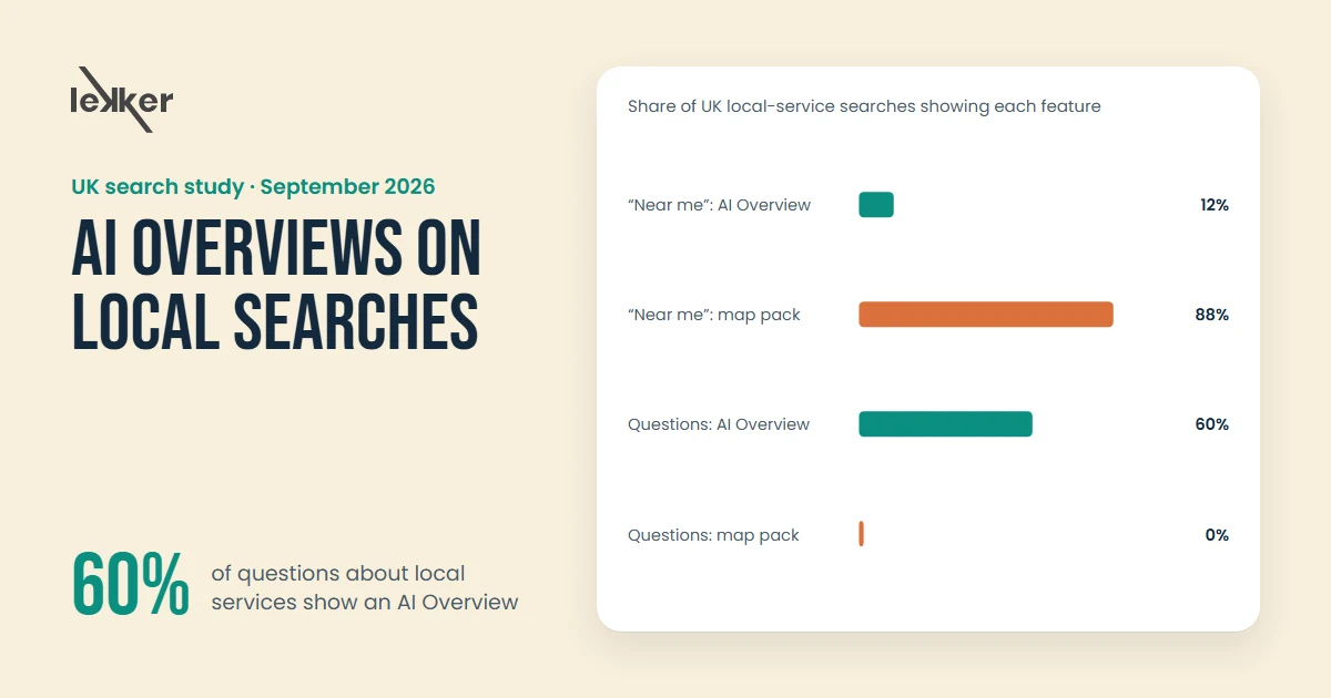 AI Overviews on local searches: bar chart showing 12% of near me searches with an AI Overview and 88% with a map pack, against 60% of questions with an AI Overview