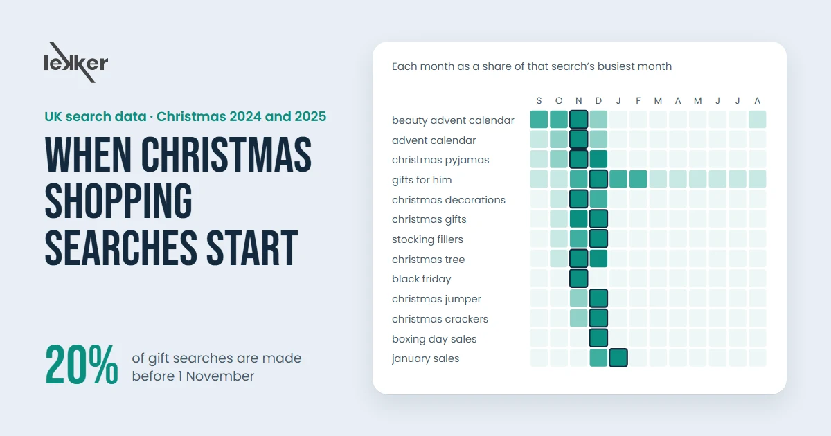 When Christmas shopping searches start: month-by-month heatmap of 13 UK Christmas searches, with 20% of gift searches made before 1 November