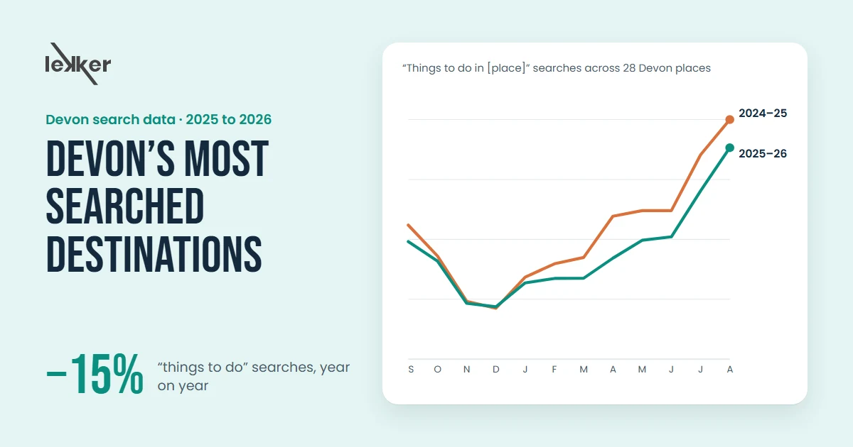 Devon’s most searched destinations: line chart of things to do searches across 28 Devon places, down 15% year on year