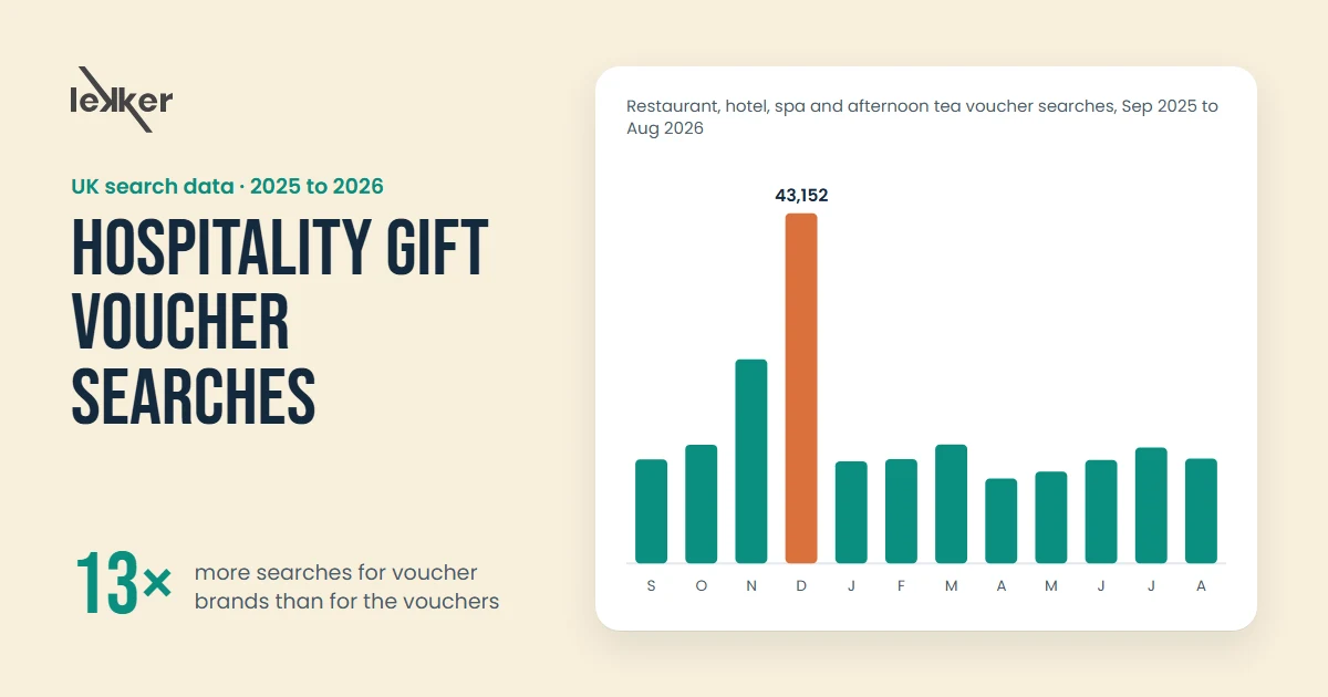 Hospitality gift voucher searches: monthly column chart peaking at 43,152 searches in December, with voucher brands getting 13 times the searches