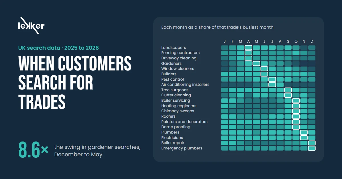 When customers search for trades: a month-by-month heatmap of 20 UK trades, with gardener searches swinging 8.6 times from December to May